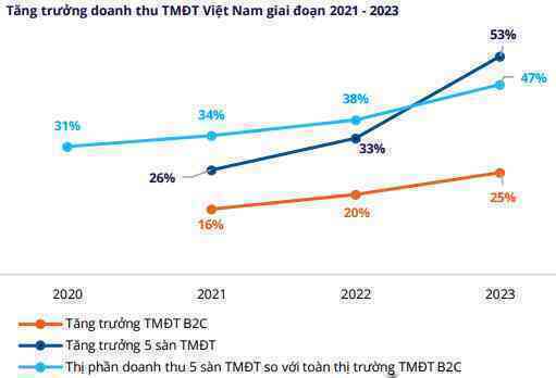 Cuộc "binh biến" chấn động ngành TMĐT 2023: 105.000 nhà bán lũ lượt rời bỏ Shopee, Lazada, Tiki...; "thế lực mới" TikTok Shop có thêm 95.000 "tân binh"