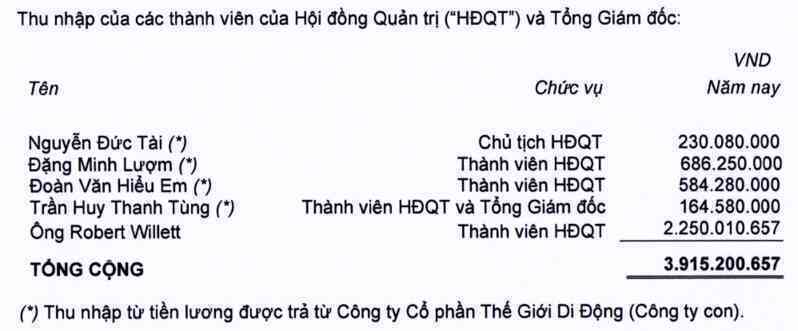 Chủ tịch Thế Giới Di Động Nguyễn Đức Tài nhận lương chưa đến 4 triệu đồng trong quý 4/2023