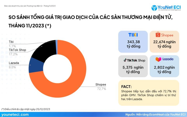 Cuộc chơi “đốt tiền” của thương mại điện tử có hồi kết: Shopee Việt Nam doanh thu tăng vọt, lần đầu báo lãi luôn 3.000 tỷ khi các đối thủ vẫn lỗ đậm