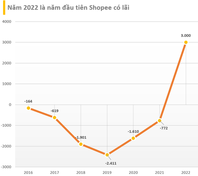 Cuộc chơi “đốt tiền” của thương mại điện tử có hồi kết: Shopee Việt Nam doanh thu tăng vọt, lần đầu báo lãi luôn 3.000 tỷ khi các đối thủ vẫn lỗ đậm