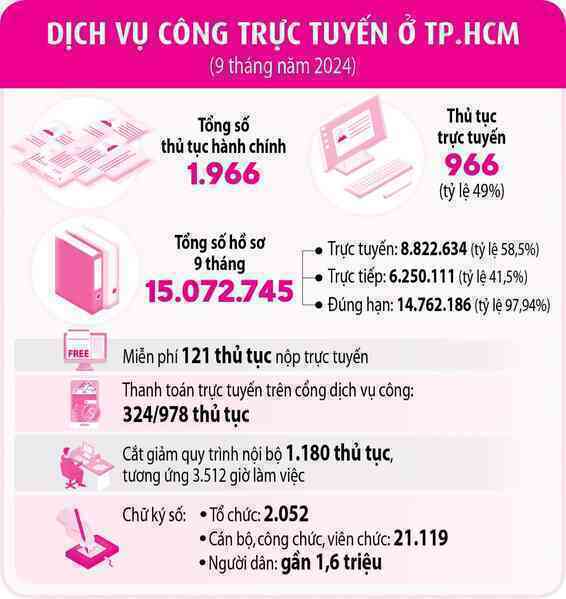 TP. Hồ Chí Minh sắp ra mắt ứng dụng "công dân số"- Ảnh 3. TP. Hồ Chí Minh sắp ra mắt ứng dụng "công dân số"- Ảnh 3.