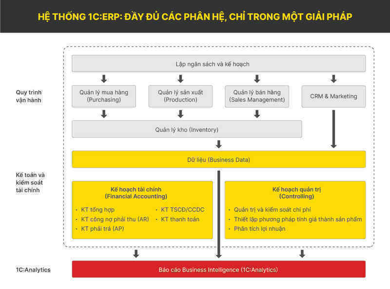 Giải pháp ERP - đòn bẩy tăng trưởng cho doanh nghiệp Việt