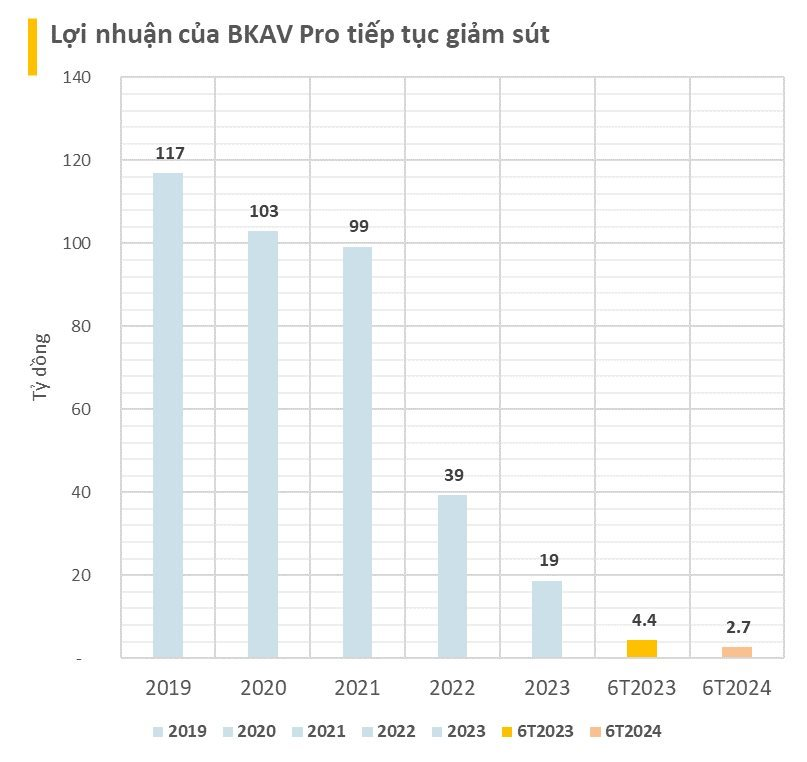 BKAV của ông Nguyễn Tử Quảng báo lãi gấp 3 lần cùng kỳ trong 9T2024 dù 'gà đẻ trứng vàng' BKAV Pro tụt dốc nửa đầu năm