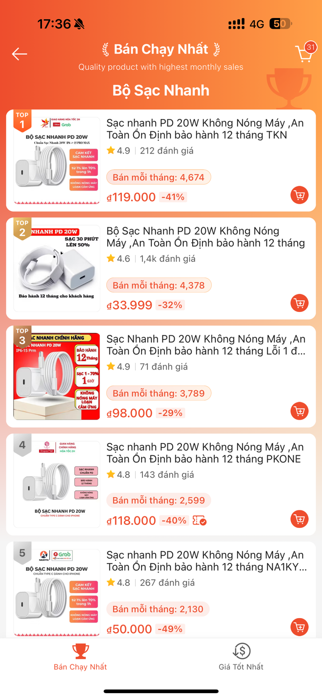 Xem top sạc nhanh bán chạy nhất trên Shopee và cái kết: Hàng chục sản phẩm có cùng điểm chung nhưng chỉ duy nhất củ sạc này được chúng tôi đánh giá cao