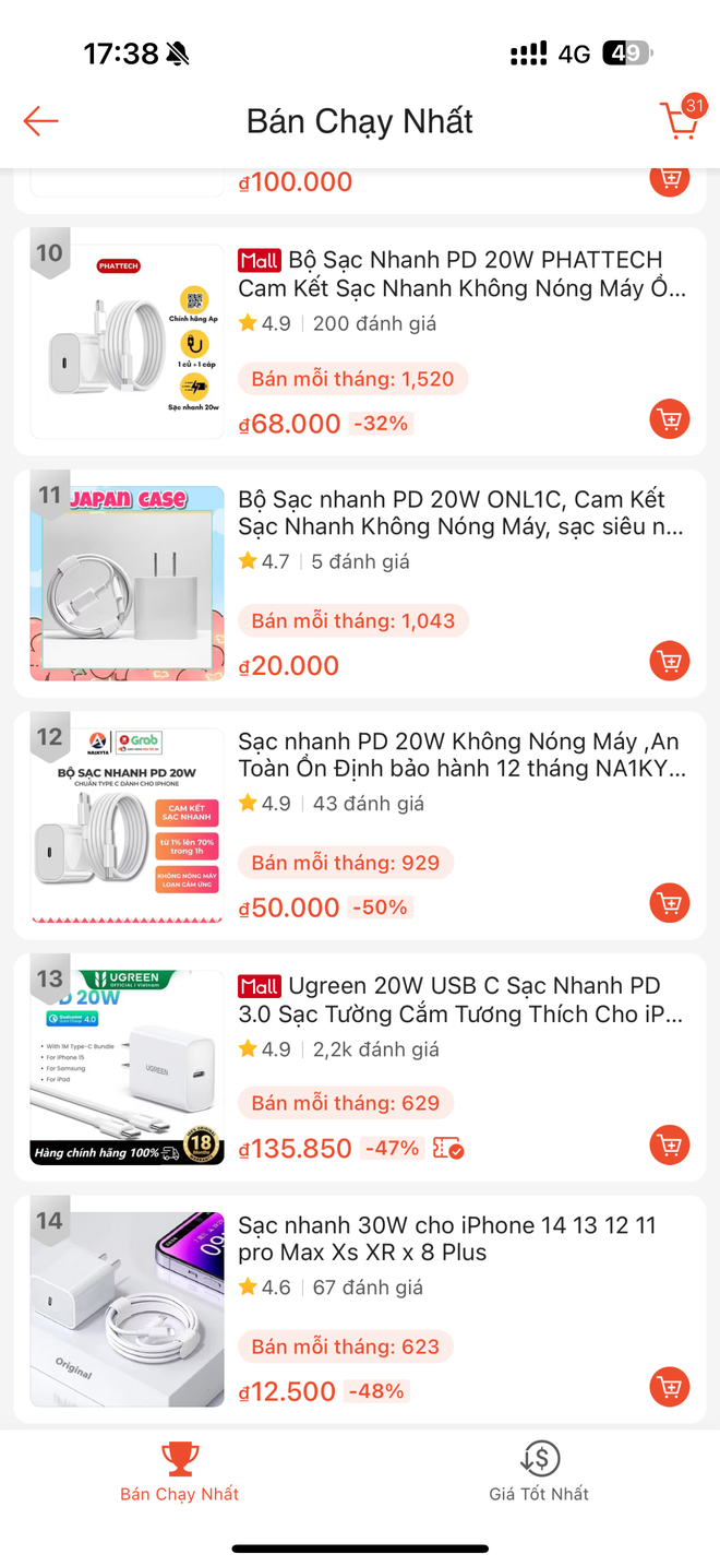 Xem top sạc nhanh bán chạy nhất trên Shopee và cái kết: Hàng chục sản phẩm có cùng điểm chung nhưng chỉ duy nhất củ sạc này được chúng tôi đánh giá cao- Ảnh 2. Xem top sạc nhanh bán chạy nhất trên Shopee và cái kết: Hàng chục sản phẩm có cùng điểm chung nhưng chỉ duy nhất củ sạc này được chúng tôi đánh giá cao- Ảnh 2.