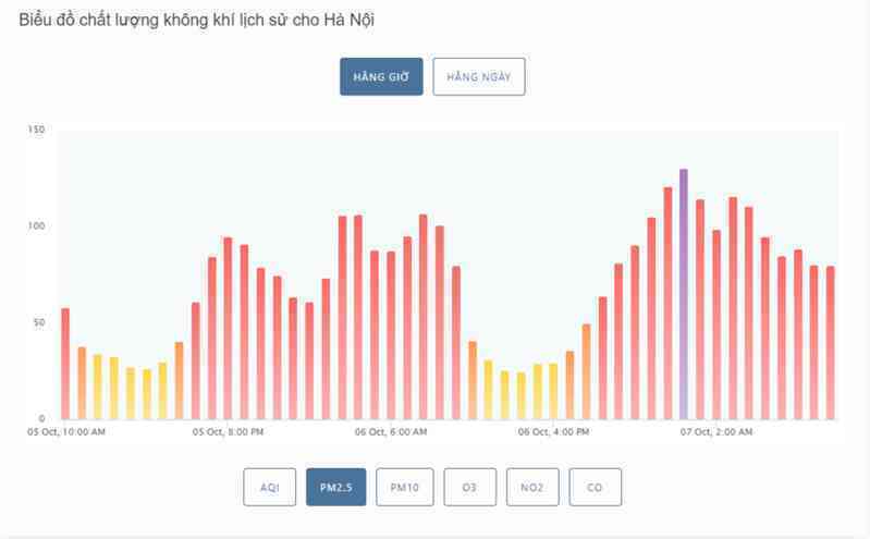 Hà Nội đang ô nhiễm không khí nghiêm trọng: Bụi mịn PM2.5 cao gấp 16 lần, đạt đỉnh vào 12 giờ trưa nay- Ảnh 2. Hà Nội đang ô nhiễm không khí nghiêm trọng: Bụi mịn PM2.5 cao gấp 16 lần, đạt đỉnh vào 12 giờ trưa nay- Ảnh 2.