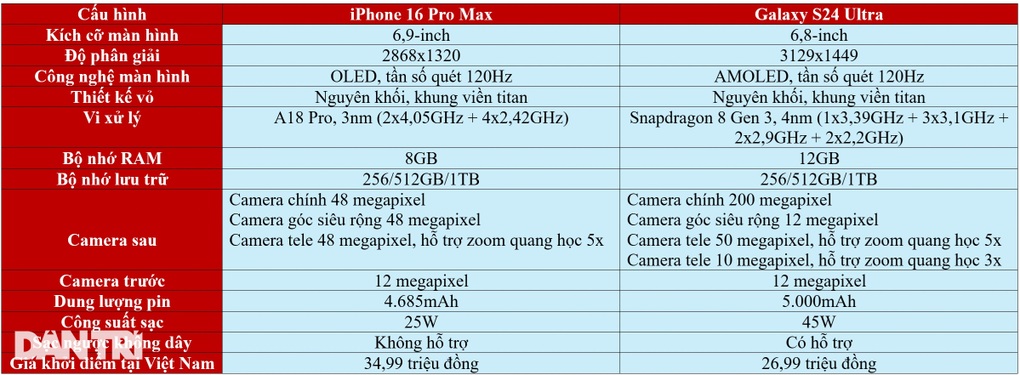 iPhone 16 Pro Max đọ tốc độ xử lý với Galaxy S24 Ultra