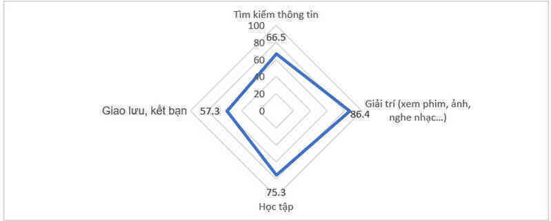 bieu do muc dich tre em su dung dien thoai.jpg
