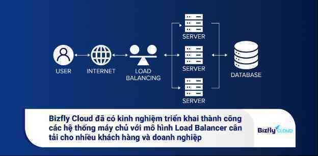 Bizfly Cloud triển khai thành công mô hình cân tải cho hệ thống máy chủ Hunonic- Ảnh 3. Bizfly Cloud triển khai thành công mô hình cân tải cho hệ thống máy chủ Hunonic- Ảnh 3.