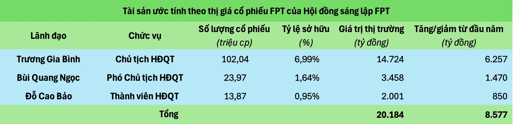 Vốn hóa FPT bằng 5 ngân hàng cộng lại, giá trị cổ phiếu ông Trương Gia Bình nắm giữ gần chạm ngưỡng 15.000 tỷ- Ảnh 2. Vốn hóa FPT bằng 5 ngân hàng cộng lại, giá trị cổ phiếu ông Trương Gia Bình nắm giữ gần chạm ngưỡng 15.000 tỷ- Ảnh 2.