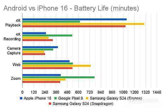 Đã có câu trả lời cho tranh cãi "iPhone hay điện thoại Android có pin dùng lâu hơn": Thời thế đã thay đổi- Ảnh 2. Đã có câu trả lời cho tranh cãi "iPhone hay điện thoại Android có pin dùng lâu hơn": Thời thế đã thay đổi- Ảnh 2.