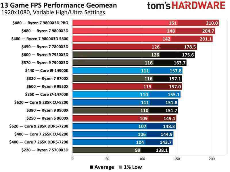 Ryzen 7 9800X3D được khen là 'CPU chơi game nhanh nhất thế giới hiện nay', hiệu năng vượt flagship đối thủ đến 30%