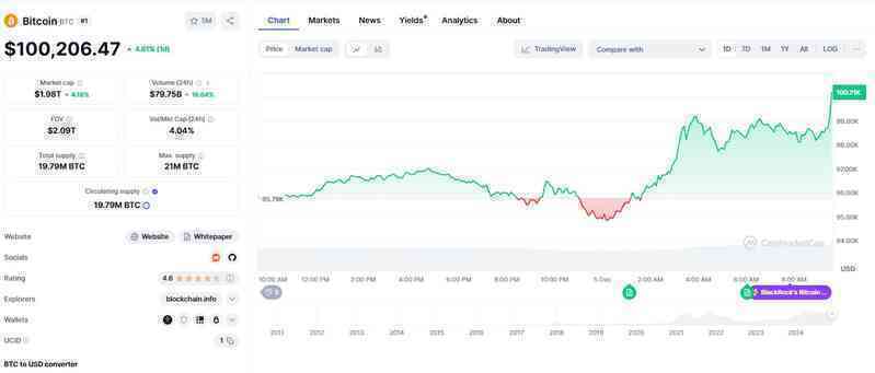 Bitcoin chính thức vượt 100.000 USD nhưng nhà đầu tư vẫn có nhiều điểm phải đắn đo- Ảnh 2. Bitcoin chính thức vượt 100.000 USD nhưng nhà đầu tư vẫn có nhiều điểm phải đắn đo- Ảnh 2.