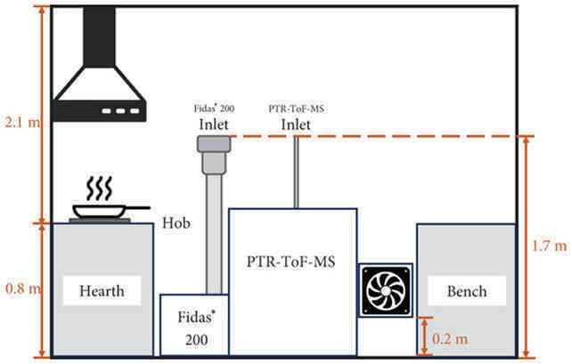 Chiên rán khi nấu ăn phát ra lượng khí độc gấp 130 lần so với khi luộc, nhưng chiên theo cách này thì cực kỳ an toàn- Ảnh 3. Chiên rán khi nấu ăn phát ra lượng khí độc gấp 130 lần so với khi luộc, nhưng chiên theo cách này thì cực kỳ an toàn- Ảnh 3.