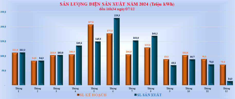 Thủy điện Đồng Nai hoàn thành sớm chỉ tiêu sản lượng điện năm 2024