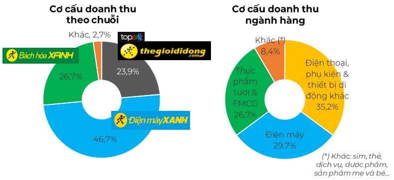 Doanh thu bán thịt, cá, rau của Bách Hóa Xanh cao gấp rưỡi tiền bán điện thoại, máy tính nhưng vẫn đang gồng lỗ hơn 3 tỷ đồng/ngày