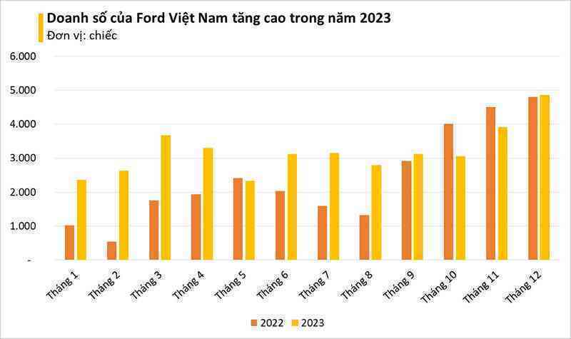 Hãng xe Mỹ là 'ngựa ô' tại thị trường Việt Nam năm 2023: đạt doanh số kỷ lục chỉ với 5 sản phẩm, nắm ngôi đầu tới 3 phân khúc- Ảnh 2.