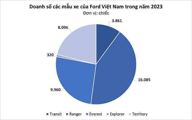 Hãng xe Mỹ là 'ngựa ô' tại thị trường Việt Nam năm 2023: đạt doanh số kỷ lục chỉ với 5 sản phẩm, nắm ngôi đầu tới 3 phân khúc- Ảnh 3.