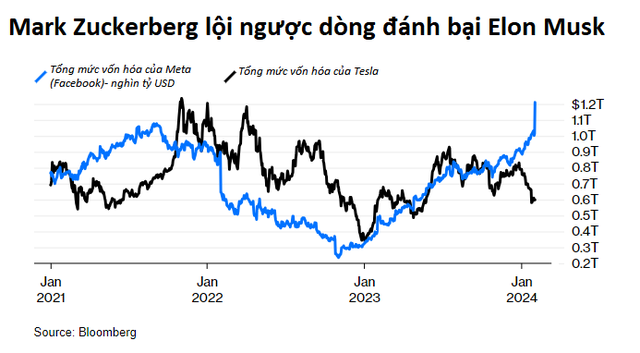 Mark Zuckerberg ‘đánh tím mặt’ Elon Musk: Tỷ số 1-0 cho nhà Facebook, từ kèo dưới thành kẻ chèn ép đế chế Tesla và biết đứng lên từ thất bại vũ trụ ảo