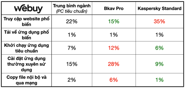 So sánh Bkav Pro và Kaspersky Standard: Bkav đắt hơn gấp rưỡi nhưng liệu có tốt hơn?- Ảnh 4. So sánh Bkav Pro và Kaspersky Standard: Bkav đắt hơn gấp rưỡi nhưng liệu có tốt hơn?- Ảnh 4.