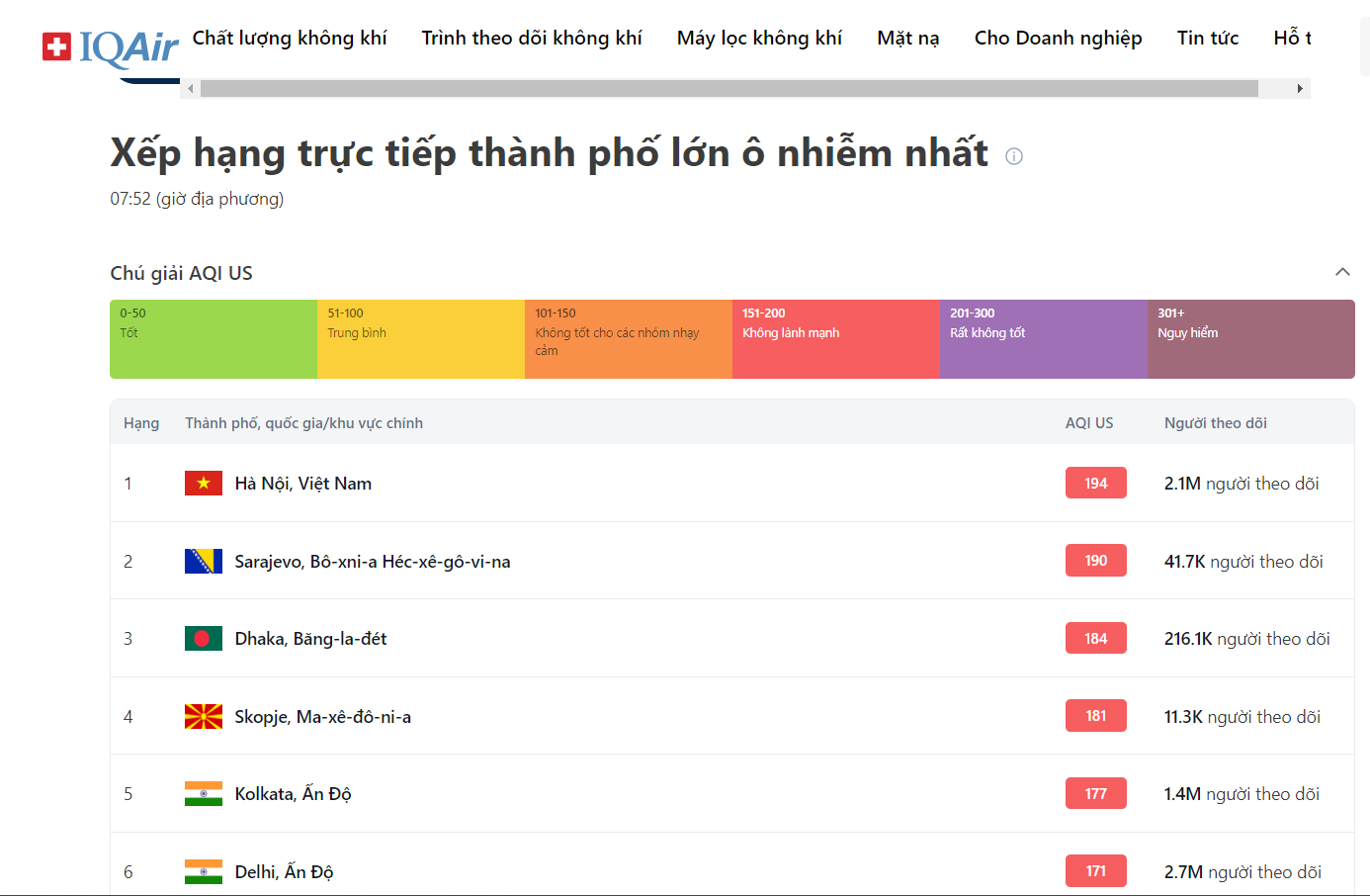Bầu trời Hà Nội trắng xóa sương mù, bụi mịn, ô nhiễm không khí hàng đầu thế giới