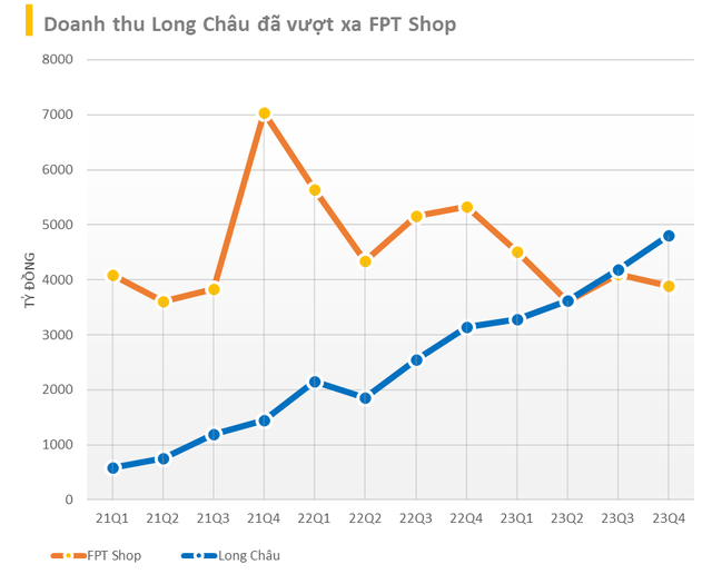 Thu hẹp quy mô, Thế giới Di động mạnh tay cắt cả vạn nhân viên, FPT Retail thừa thắng xông lên tuyển vài nghìn người đi bán thuốc- Ảnh 4. Thu hẹp quy mô, Thế giới Di động mạnh tay cắt cả vạn nhân viên, FPT Retail thừa thắng xông lên tuyển vài nghìn người đi bán thuốc- Ảnh 4.