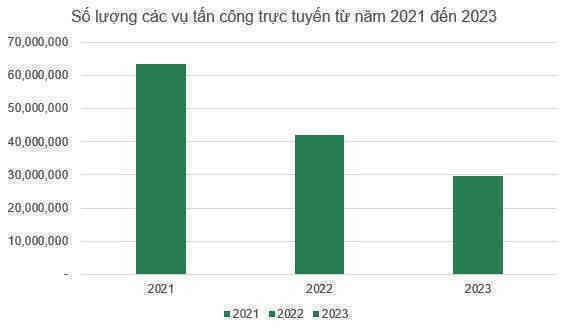 Số vụ tấn công mạng nhắm tới Việt Nam nhiều thứ 3 Đông Nam Á