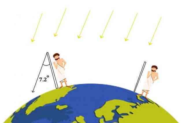 Eratosthene đã tính toán chu vi Trái Đất vào năm 240 trước Công nguyên như thế nào?- Ảnh 5. Eratosthene đã tính toán chu vi Trái Đất vào năm 240 trước Công nguyên như thế nào?- Ảnh 5.