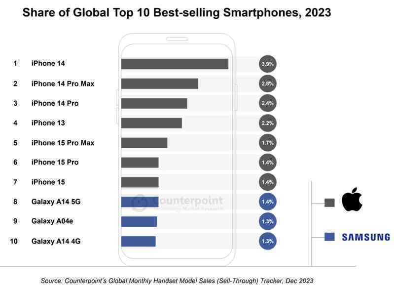 iPhone ‘càn quét’ danh sách smartphone bán chạy nhất 2023