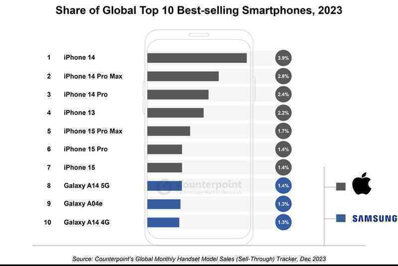 Không phải iPhone 15 Pro Max, đây là smartphone bán chạy nhất năm 2023