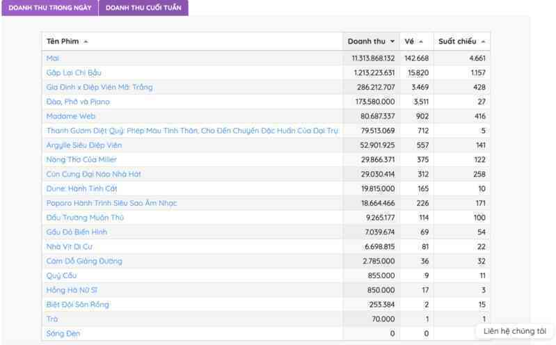 Thực hư doanh thu hơn 400 tỷ của phim "Mai" được Box Office Vietnam công bố