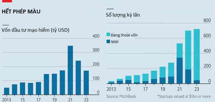 Thảm cảnh các startup kỳ lân: Founder từng chỉ cần gọi vốn qua Zoom, giờ IPO không được, bán mình cũng chẳng xong, nhiều công ty rơi vào đường cùng phá sản