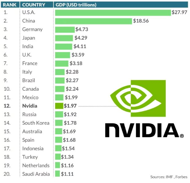 Cổ phiếu ‘nóng bỏng tay’, vốn hoá của ‘cỗ máy in tiền’ Nvidia hiện đang cao hơn GDP của nhiều quốc gia