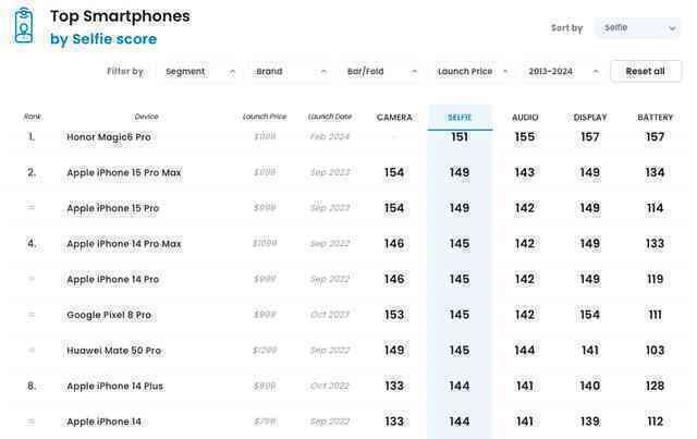 Chiếc smartphone Trung Quốc này được đánh giá cao hơn cả iPhone 15 Pro Max, Galaxy S24 Ultra: Apple, Samsung hãy dè chừng!- Ảnh 4.