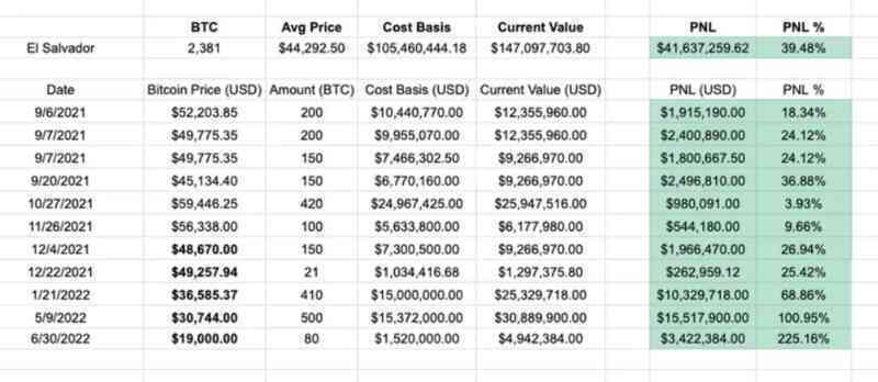 Bitcoin vượt 60.000 USD, Tổng thống El Salvador ‘flex’ khoản lãi 40%, nhưng dứt khoát: ‘Chúng tôi còn lâu mới bán’- Ảnh 3. Bitcoin vượt 60.000 USD, Tổng thống El Salvador ‘flex’ khoản lãi 40%, nhưng dứt khoát: ‘Chúng tôi còn lâu mới bán’- Ảnh 3.