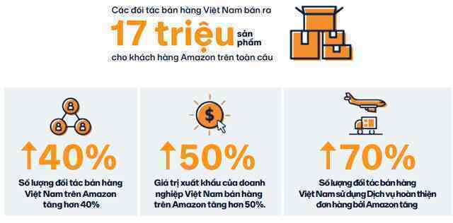 Người Việt kiếm hàng triệu đô trên trang TMĐT của tỷ phú Jeff Bezos: 17 triệu sản phẩm được bán ra, giá trị xuất khẩu tăng 50% sau 1 năm