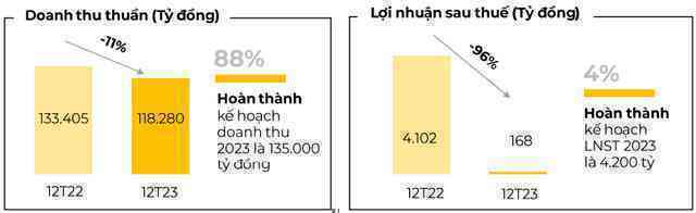 Bị Shopee, Lazada "gặm nhấm" thị phần, Thế Giới Di Động thực thi chiến lược "nước chảy chỗ trũng", dừng cuộc chiến giá
