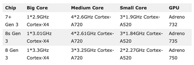 "Snapdragon 8s Gen 3" ấn định ngày ra mắt: Snapdragon 8 Gen 3 đã lỗi thời rồi ư?- Ảnh 2. "Snapdragon 8s Gen 3" ấn định ngày ra mắt: Snapdragon 8 Gen 3 đã lỗi thời rồi ư?- Ảnh 2.