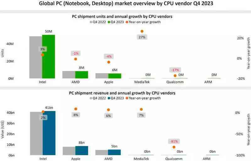 Intel xuất xưởng 50 triệu CPU PC trong quý 4 năm 2023, gấp sáu lần AMD