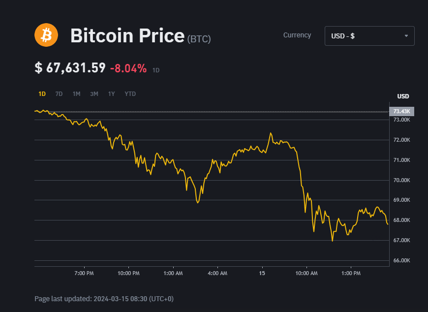 Bitcoin bất ngờ giảm sâu, có lúc thủng 67.000 USD, rơi xuống đáy của tuần