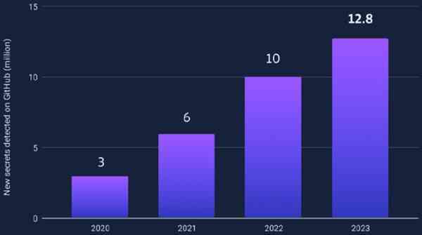 Hơn 12 triệu thông tin bí mật và khóa xác thực bị rò rỉ trên GitHub