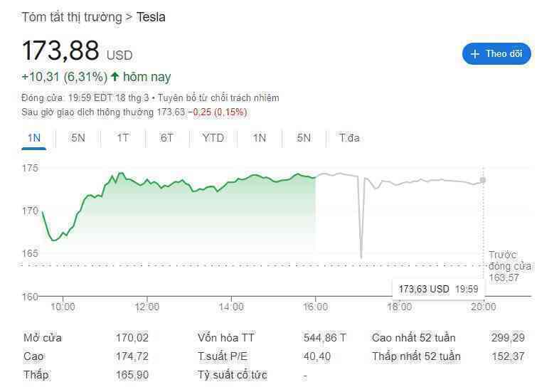 Cổ phiếu Tesla ra sao sau khi Elon Musk thừa nhận dùng ma tuý?- Ảnh 2. Cổ phiếu Tesla ra sao sau khi Elon Musk thừa nhận dùng ma tuý?- Ảnh 2.