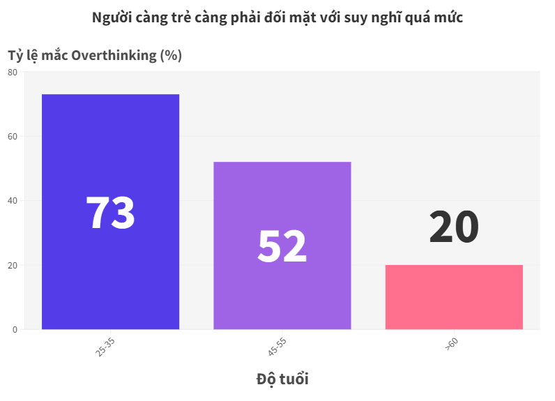 Một thế hệ Overthinking: Khi người trẻ "ngập lụt" trong suy nghĩ, làm cách nào để tự thoát ra được?- Ảnh 4. Một thế hệ Overthinking: Khi người trẻ "ngập lụt" trong suy nghĩ, làm cách nào để tự thoát ra được?- Ảnh 4.