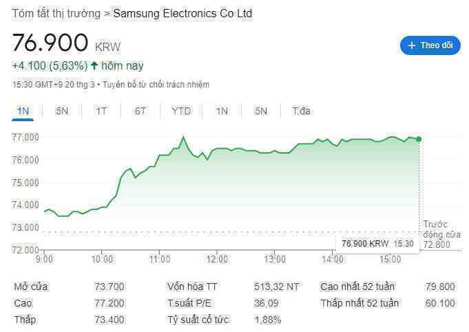 Cổ phiếu Samsung nhảy vọt 5% sau một thông báo cách nửa vòng trái đất