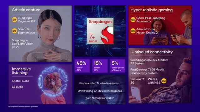 Ra mắt Snapdragon 7+ Gen 3: Hiệu năng ngang ngửa chip "đầu 8", hỗ trợ AI mạnh mẽ- Ảnh 3. Ra mắt Snapdragon 7+ Gen 3: Hiệu năng ngang ngửa chip "đầu 8", hỗ trợ AI mạnh mẽ- Ảnh 3.