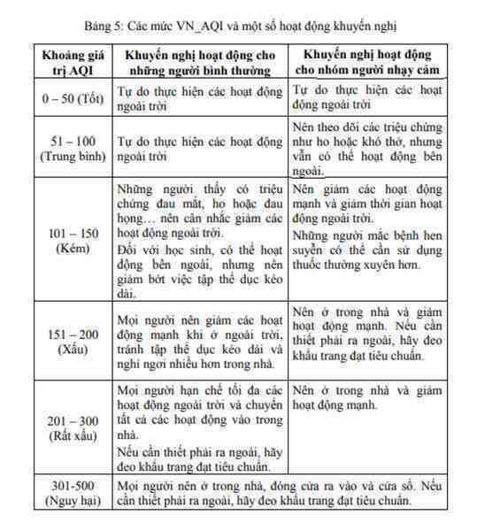 Các mức ô nhiễm không khí tác động đến từng nhóm người thế nào?