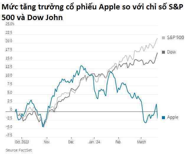 Nguy cơ ‘chấm hết’ cho Apple: Tim Cook có ‘ngày đẫm máu’ khi hệ sinh thái iPhone đối mặt rủi ro phá sản, từng giàu hơn Microsoft thì nay kém đối thủ cả một ‘Tesla’- Ảnh 3. Nguy cơ ‘chấm hết’ cho Apple: Tim Cook có ‘ngày đẫm máu’ khi hệ sinh thái iPhone đối mặt rủi ro phá sản, từng giàu hơn Microsoft thì nay kém đối thủ cả một ‘Tesla’- Ảnh 3.