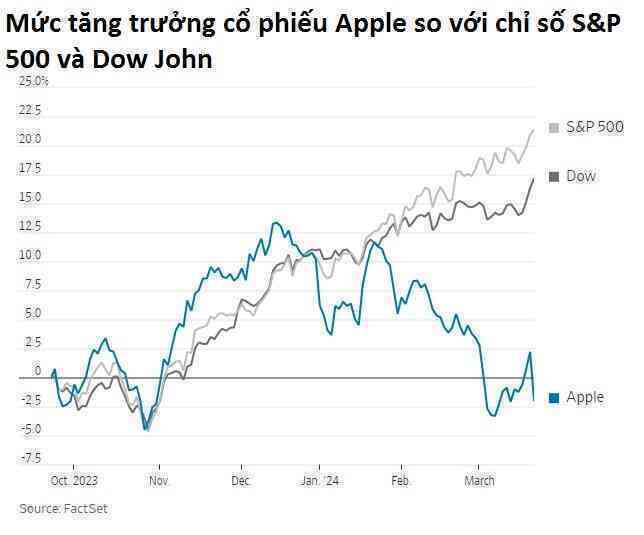 Nguy cơ ‘chấm hết’ cho Apple: Tim Cook có ‘ngày đẫm máu’ khi hệ sinh thái iPhone đối mặt rủi ro phá sản, từng giàu hơn Microsoft thì nay kém đối thủ cả một ‘Tesla’- Ảnh 3.