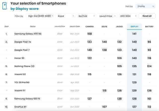 Mức giá tầm trung nhưng màn hình Galaxy A55 được đánh giá đạt "đẳng cấp flagship", đánh bại nhiều mẫu máy cao cấp- Ảnh 2. Mức giá tầm trung nhưng màn hình Galaxy A55 được đánh giá đạt "đẳng cấp flagship", đánh bại nhiều mẫu máy cao cấp- Ảnh 2.