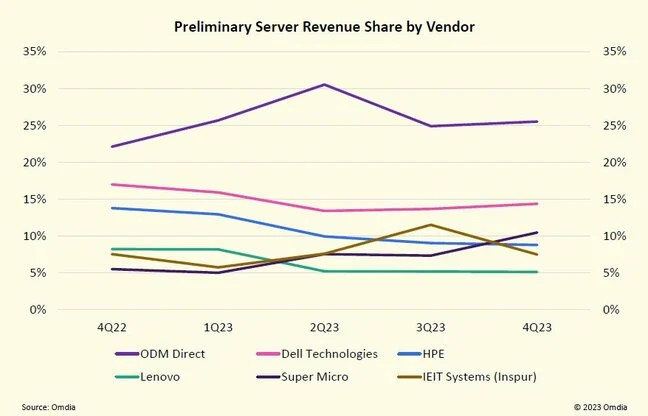 omdiarevenuebyvendor.jpeg